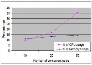 CPU and Memory Usage with different user loads