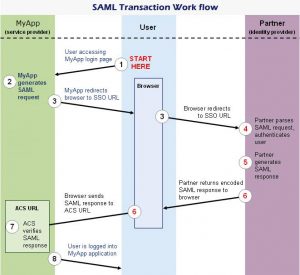 SAML transaction work flow