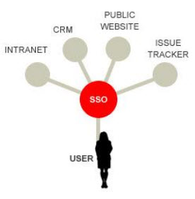 Understanding Security Assertion Markup Language (SAML)