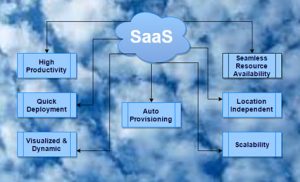 Why SaaS Testing?