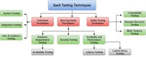 SaaS Testing Tech