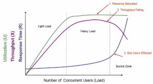 Throughput and Response time with different user loads