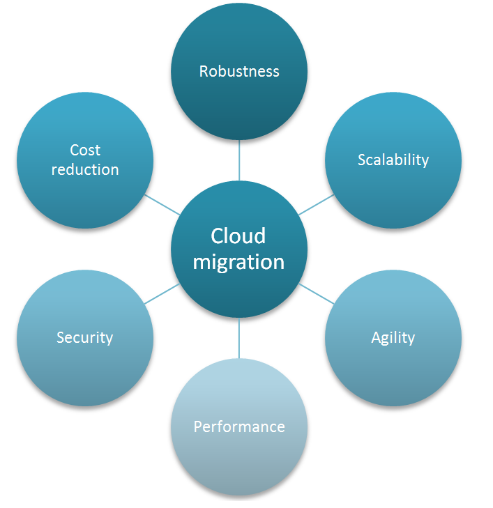 6 Goals of Cloud Migration - InApp