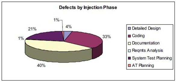 Defect Detection Rate. The defect detection rate is a metric…