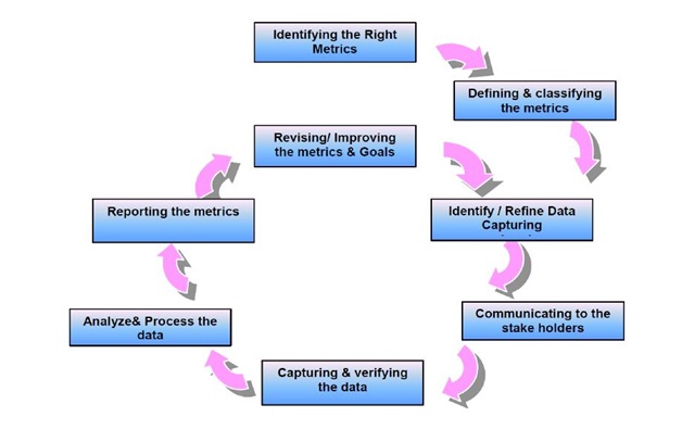 Metrics life Cycle