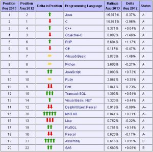 TIOBE_Index_Aug