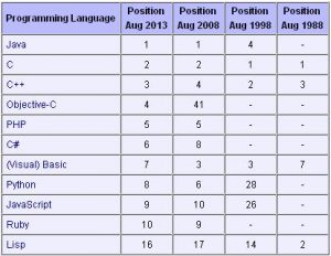 TIOBE Index - Overall