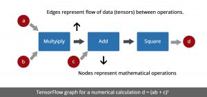 Machine Learning using TensorFlow