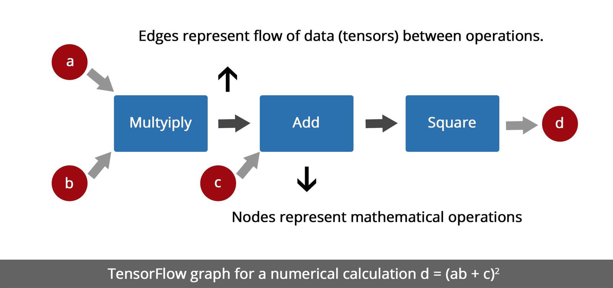 Machine Learning Using Tensorflow Inapp