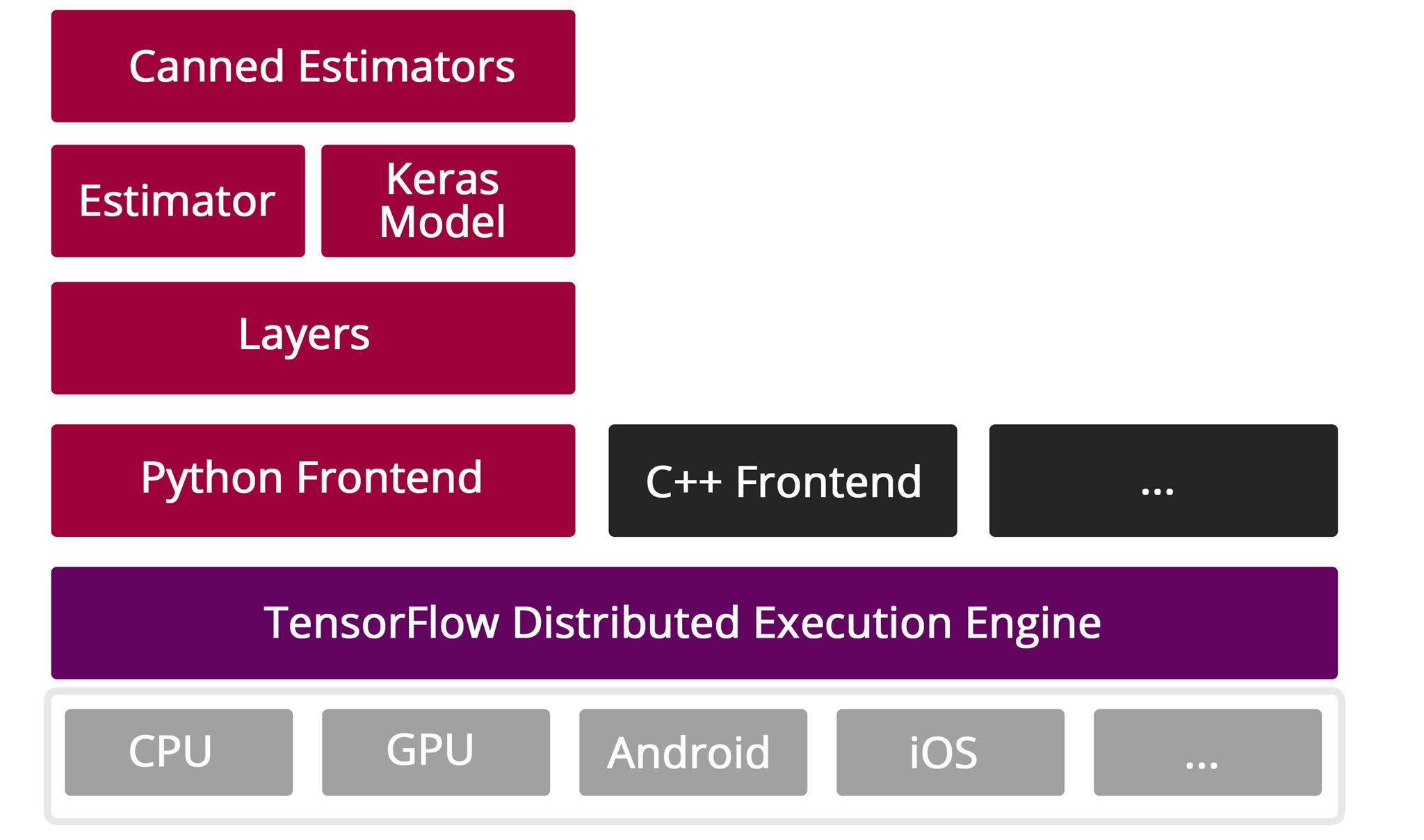 Machine Learning Using TensorFlow - InApp