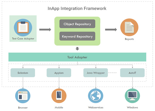 A Comprehensive and Integrated Test Automation Framework using Open Source Tools 1