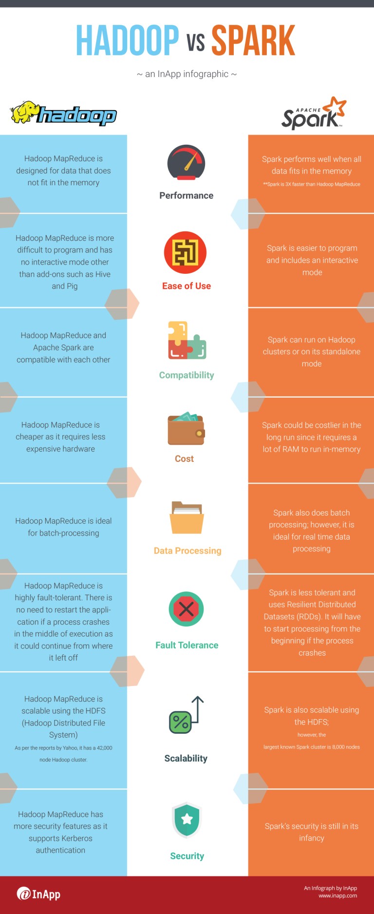 Difference between Hadoop and Spark - An Infographic