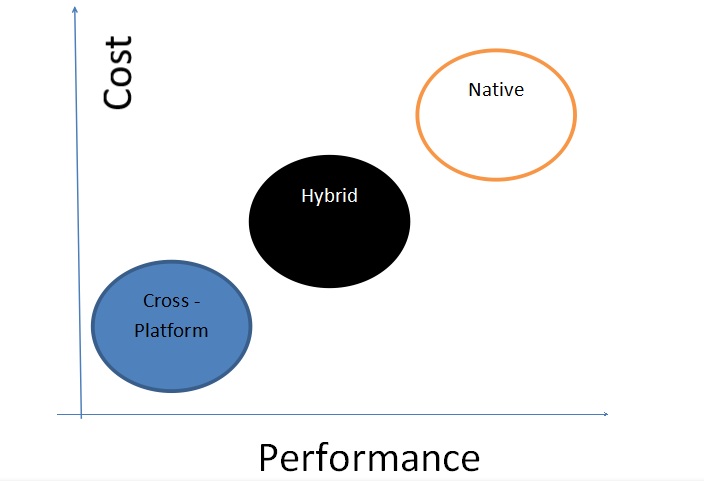 Cross platform mobile app development – Truth vs Hype1