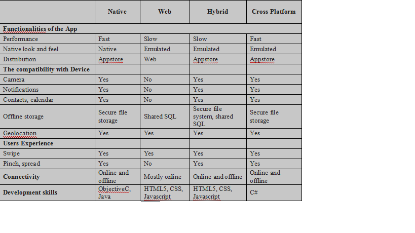 Cross platform mobile app development – Truth vs Hype2