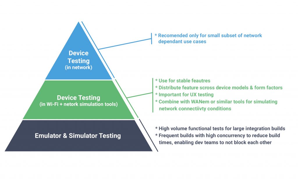 Solving ​​the Mobile ​Testing Conundrum 2