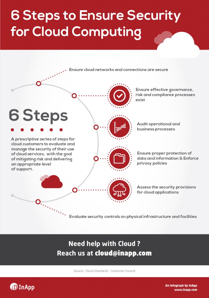 6 Steps to ensure Security for Cloud Computing