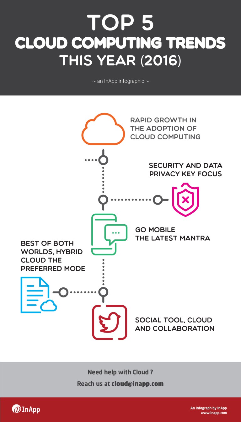 Top 5 Cloud Computing Trends This Year (2016)