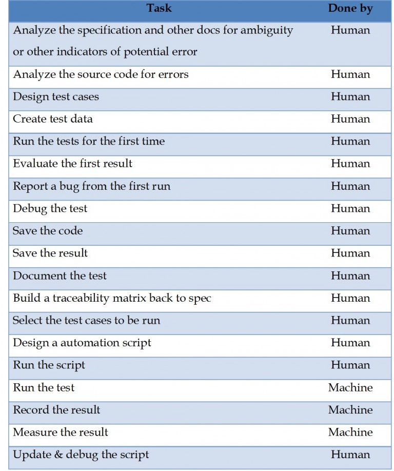 3 Myths of Test Automation2