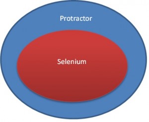 protractor-testing