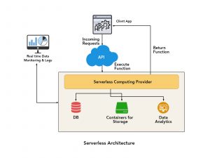 Serverless Computing: A Paradigm Shift in Infrastructure Management