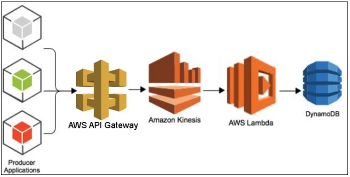 AWS managed services