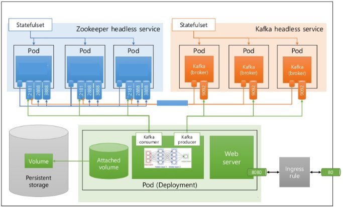 Open Source Data Pipeline with Kafka 1