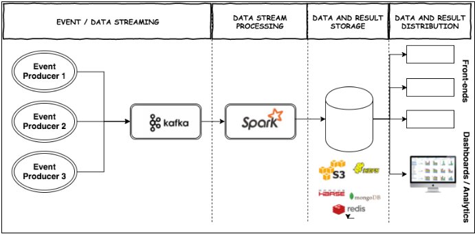 Open Source Data Pipeline with Kafka and Spark
