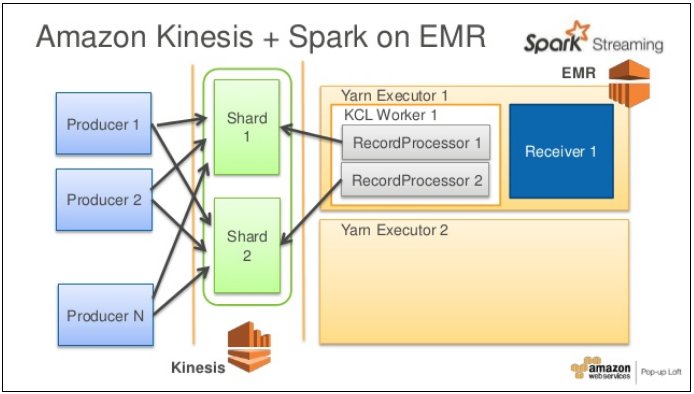 Serverless Architecture with Kinesis and AMR