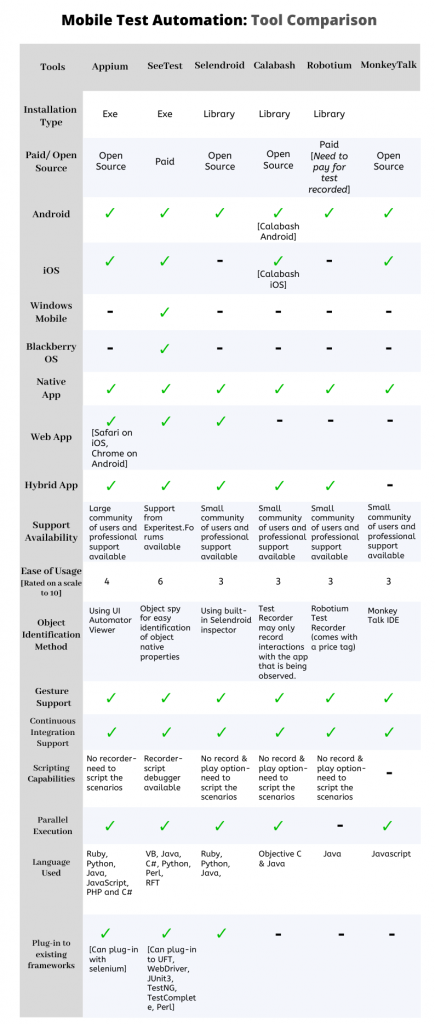 Mobile Test Automation How To Select The Right Tools For Your Next