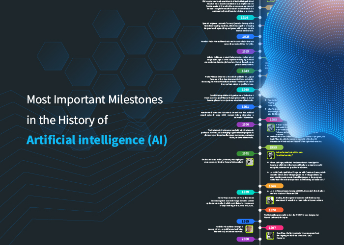 Most Important Milestones in the History of Artificial Intelligence (AI Infographics) Feature Image