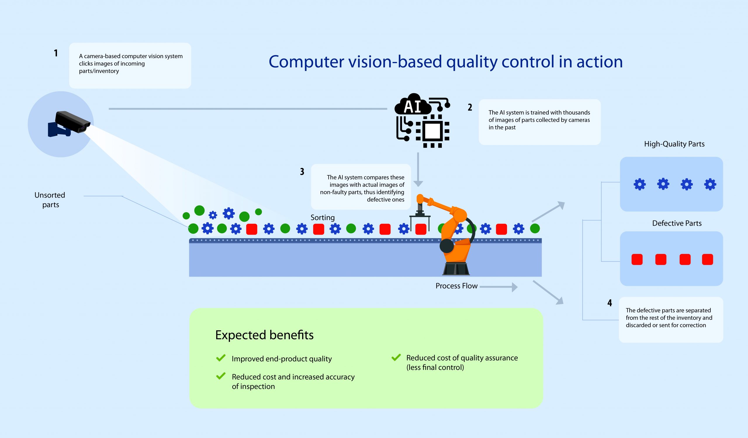 Computer vision-based quality control