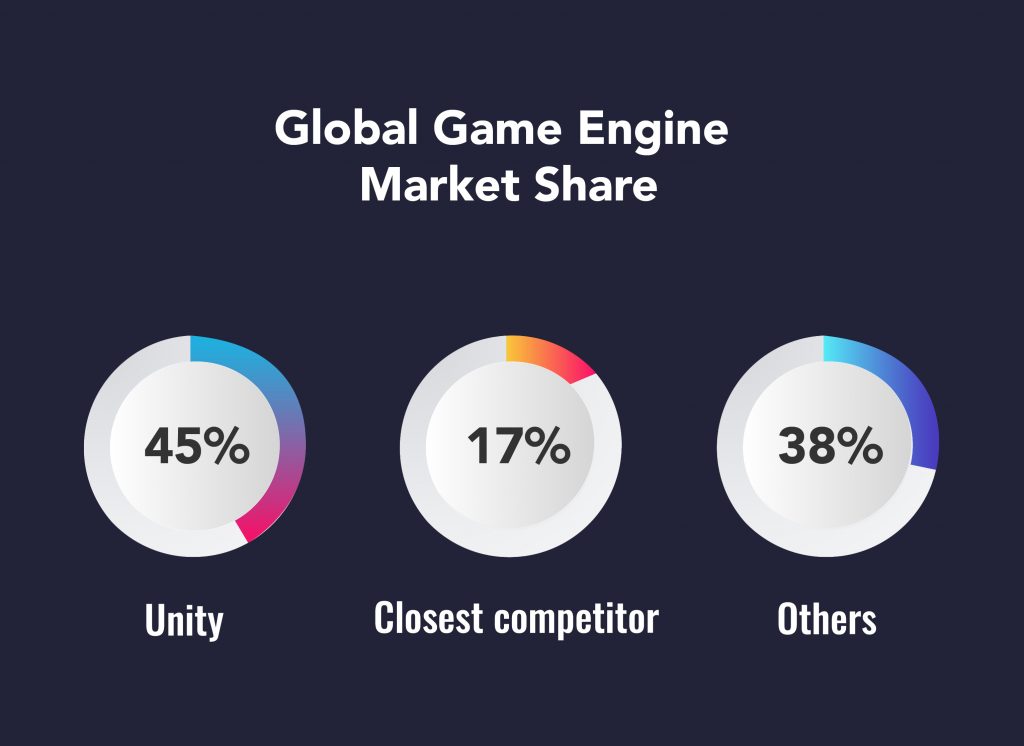 Global Game Engine Market Share