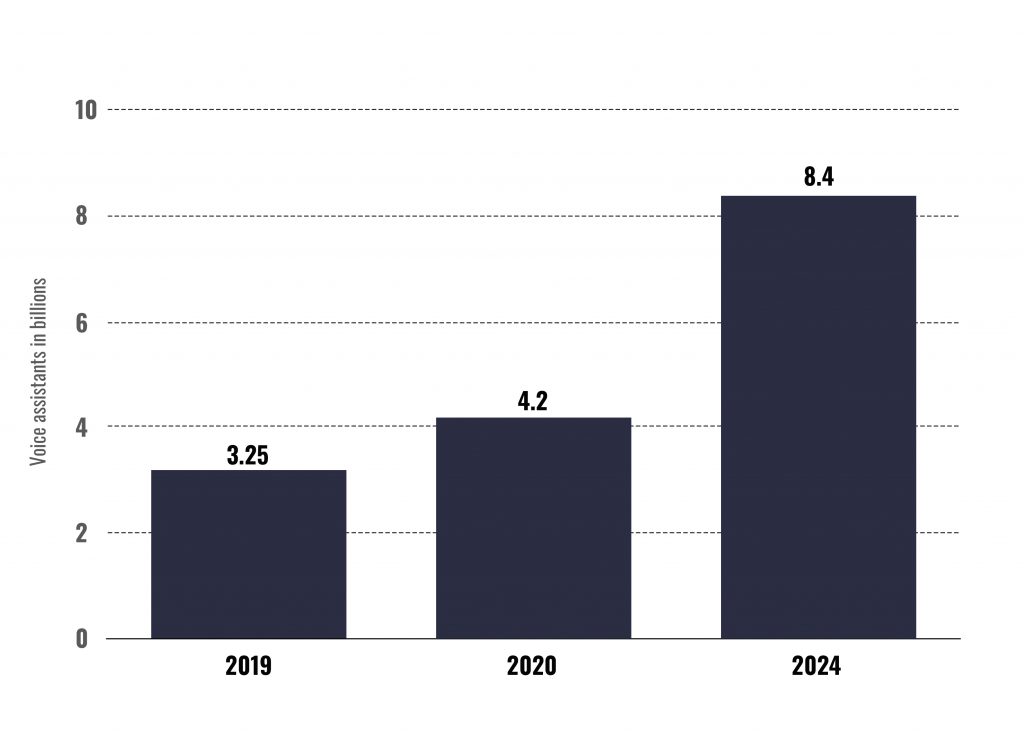 Number of digital voice assistants in use worldwide from 2019 to 2024 (in billions)*