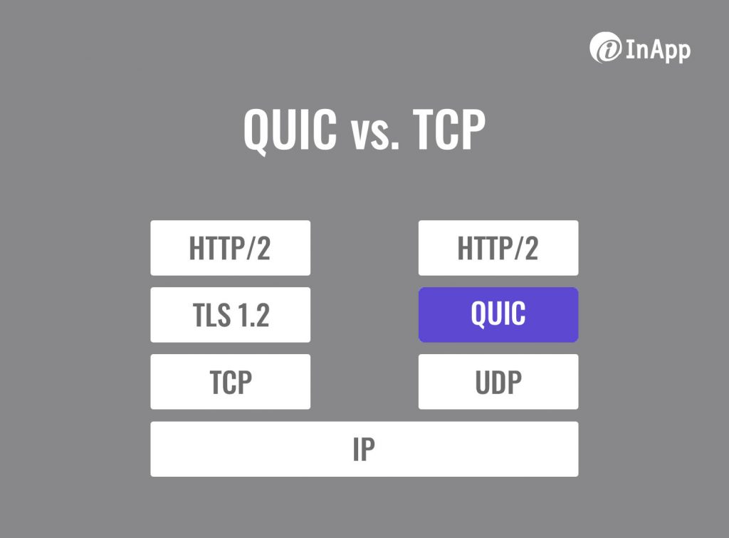 QUIC vs TCP