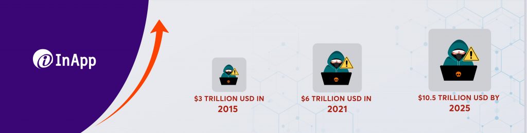 According to a report by Cybersecurity Ventures, cybercrime will cost the world $10.5 trillion annually by 2025.