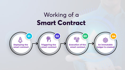 Working of a smart contracts