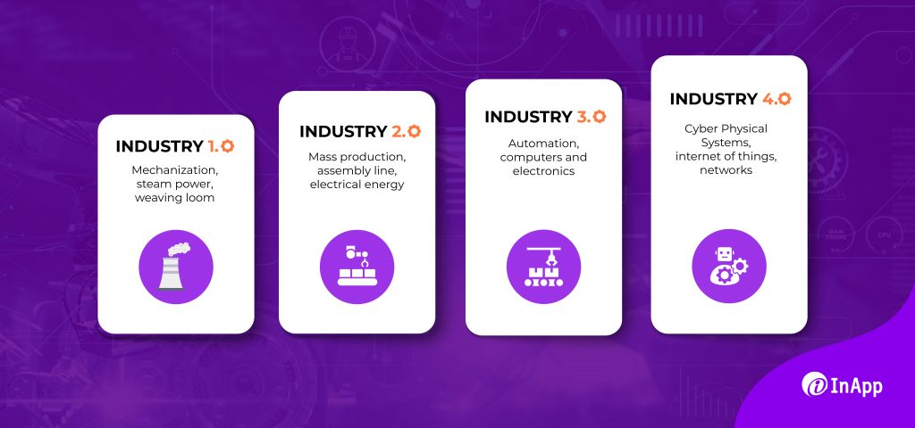 Industry 1.0, Industry 2.0, Industry 3.0 and Industry 4.0