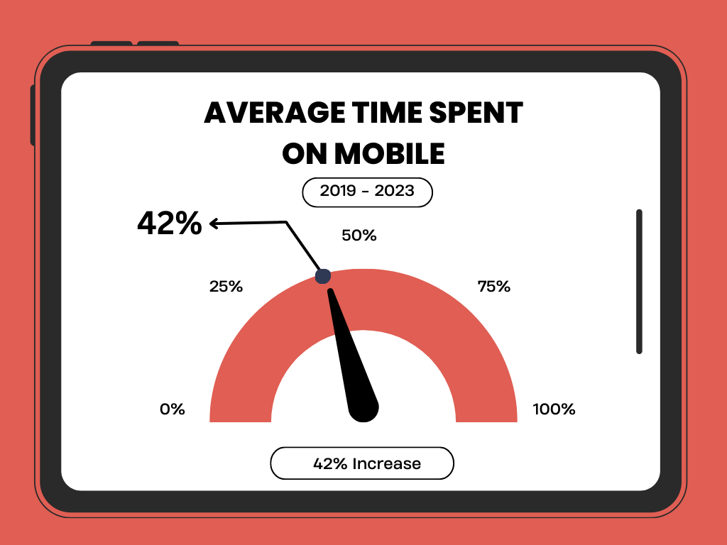 Increase in Average Time Spent on Mobile (Source: Data.Ai)