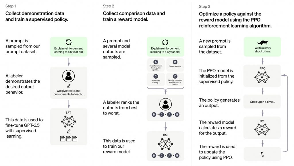  The process followed by RLHF+PPO is given in the illustration