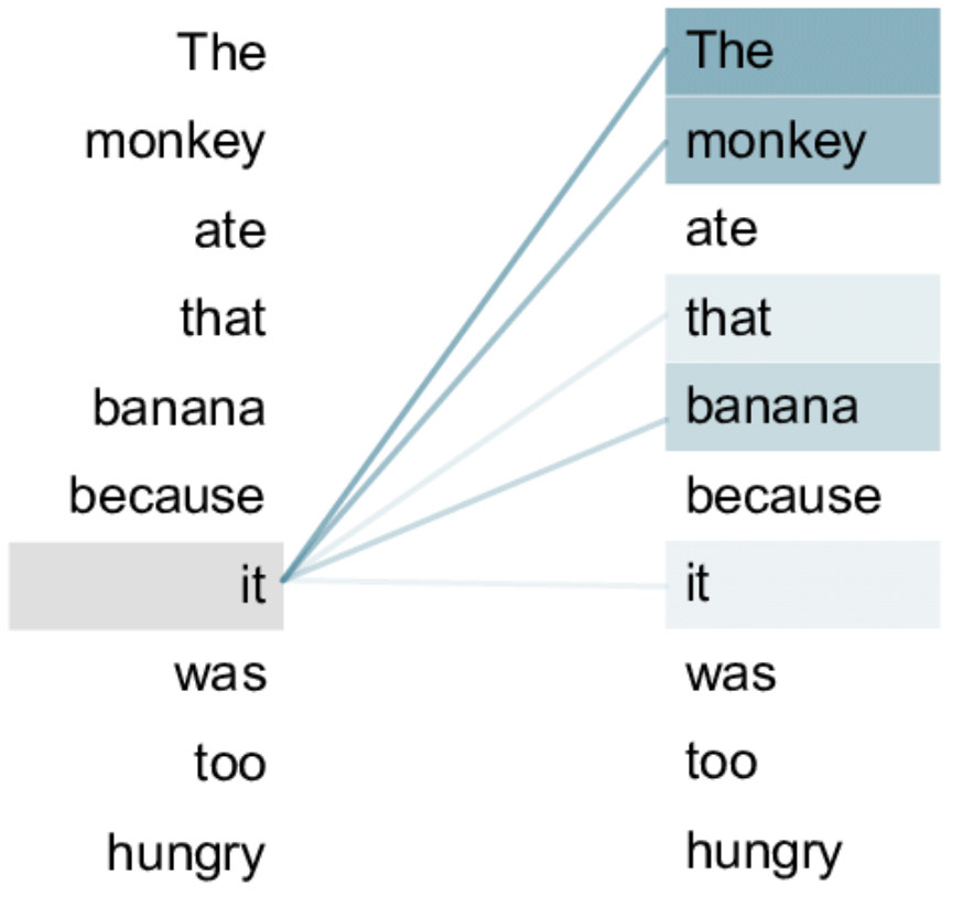 An example is given below, where the term “it” has to choose between the monkey and the banana to set the context.