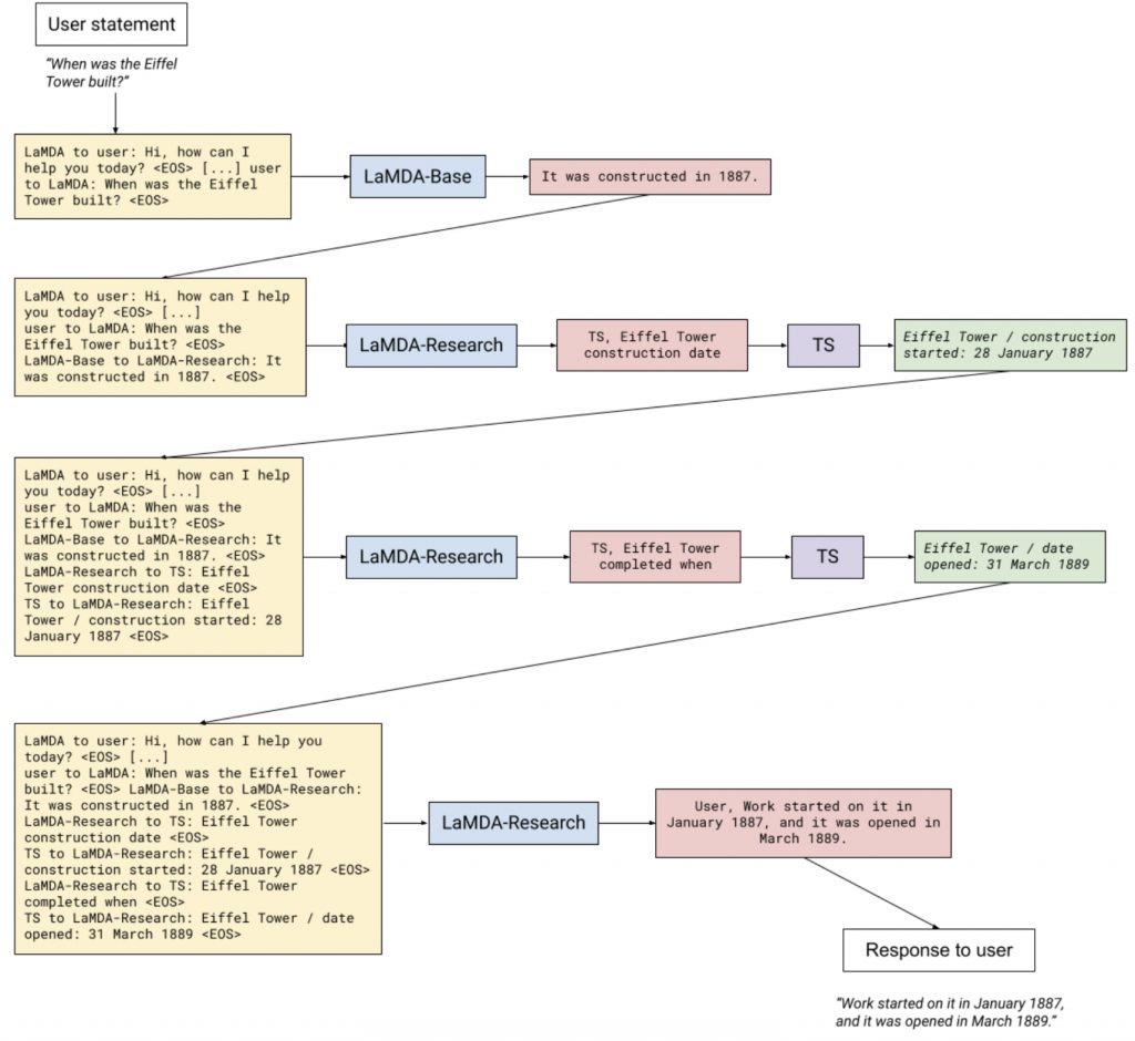 The entire background of LaMDA is available in “LaMDA: Language Models for Dialog Applications” by Romal Thoppilan, et al. A simple example extracted from the paper is given below.