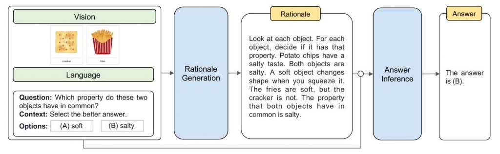  It is demonstrated in “Multimodal Chain-of-Thought Reasoning in Language Models” by Zhuosheng Zhang, et al. 
