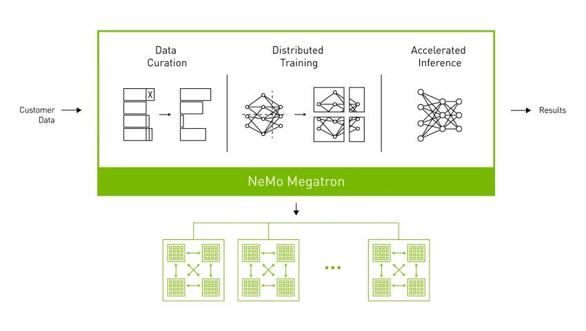 NVIDIA has developed an LLM service of its own, called NVIDIA NeMo