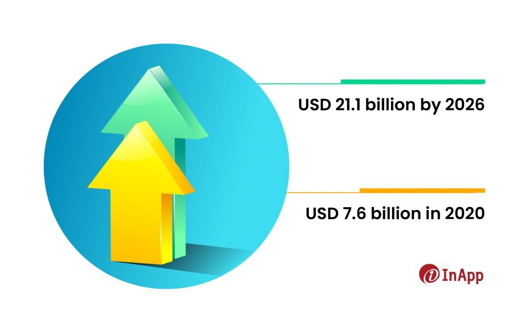The global serverless architecture market has witnessed significant growth, with its size surpassing USD 7.6 billion in 2020. It is projected to experience a robust CAGR of 22.7% and reach USD 21.1 billion by 2026.