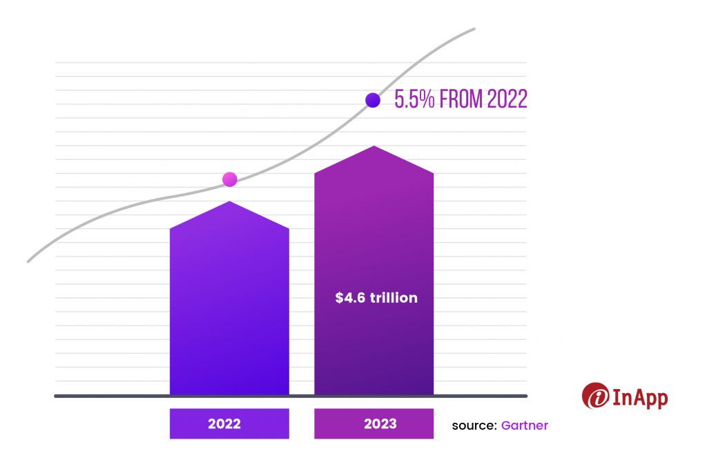 According to Gartner, despite global economic turbulence worldwide IT spending is projected to total $4.6 trillion in 2023, an increase of 5.5% from 2022.