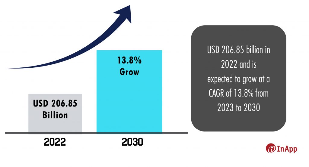 The global mobile application market size was valued at USD 206.85 billion in 2022 and is expected to grow at a CAGR of 13.8% from 2023 to 2030 (source). These winds of change have hit the manufacturing industry too.
