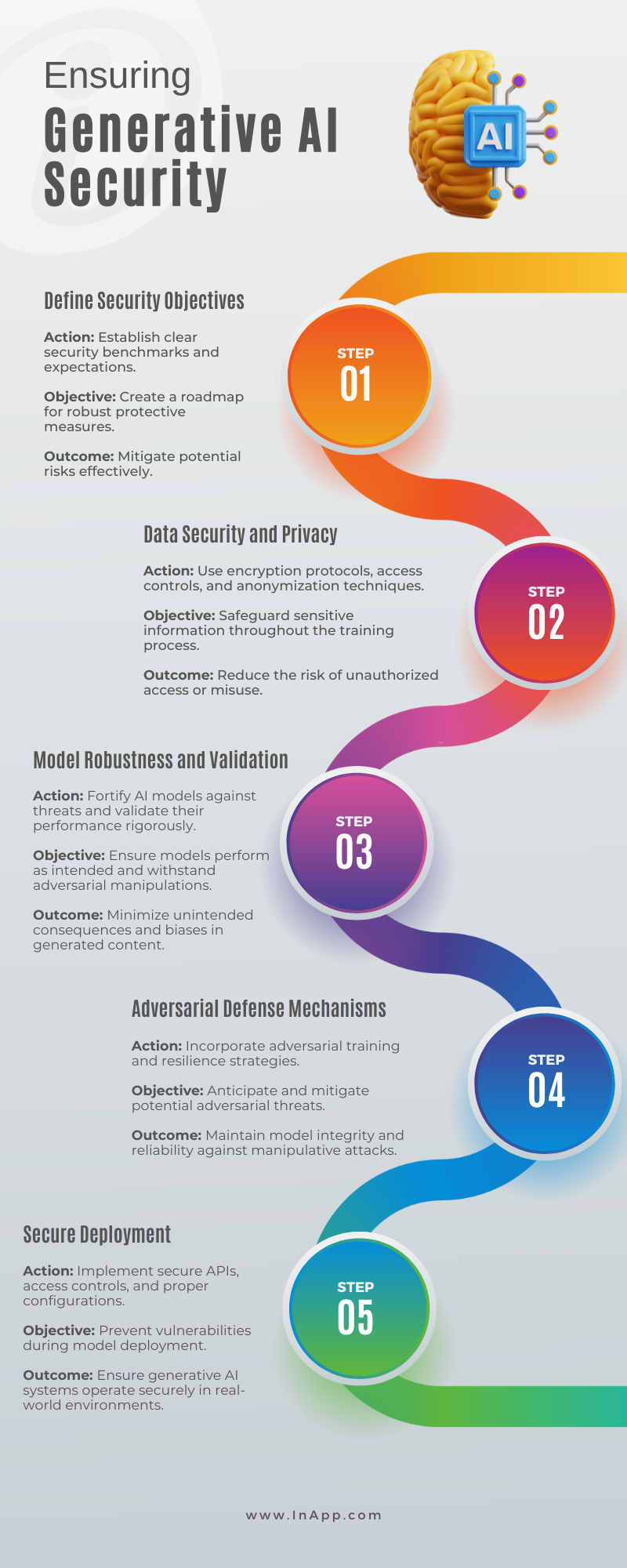 Short Infographics - 5 steps to make sure Generative AI is secure AI