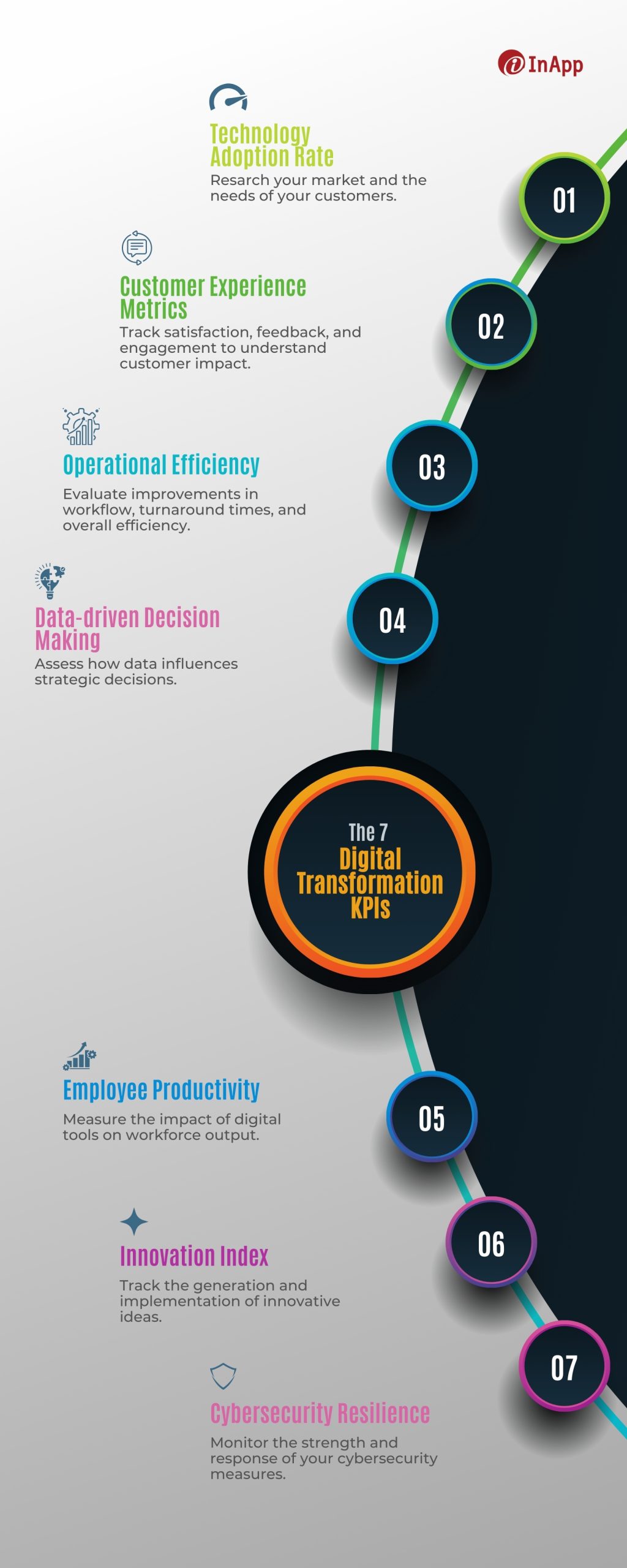 Short Infographics - 7 Digital Transformation KPIs to Track