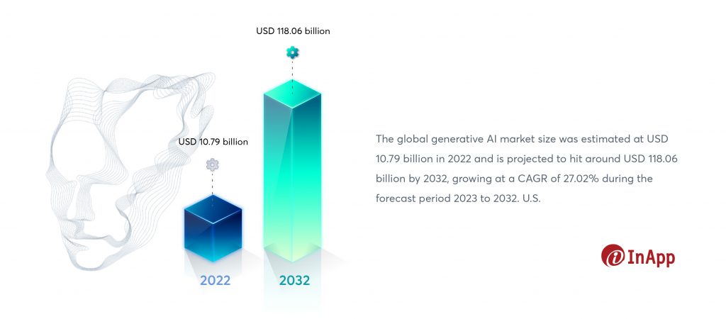 The global generative AI market size was estimated at USD 10.79 billion in 2022 and is projected to hit around USD 118.06 billion by 2032, growing at a CAGR of 27.02% during the forecast period 2023 to 2032. U.S.