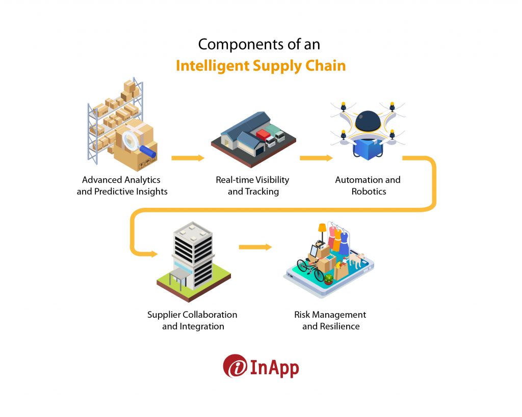 What is an intelligent supply chain and why do you need it?